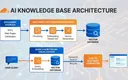 Workers AI 和 Vectorize 构建 RAG 应用架构示意图