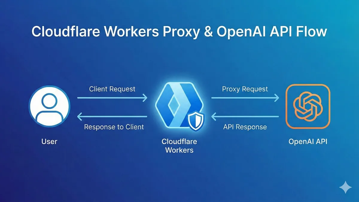 Cloudflare Workers代理AI API配置示意图