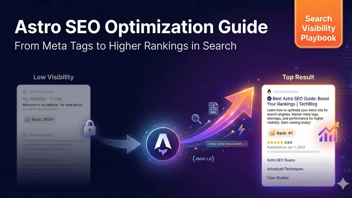 Astro网站SEO优化配置示意图，包含meta标签、sitemap、结构化数据等元素