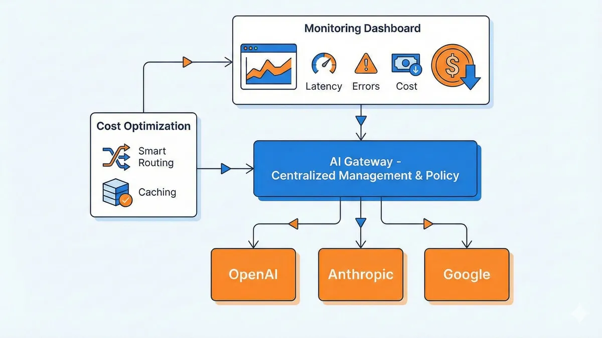 AI Gateway统一管理多个AI服务商的架构图