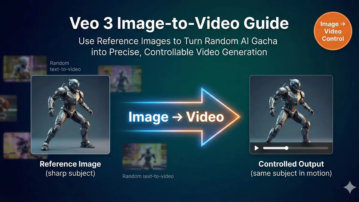 Veo 3图片引导视频生成功能示意图